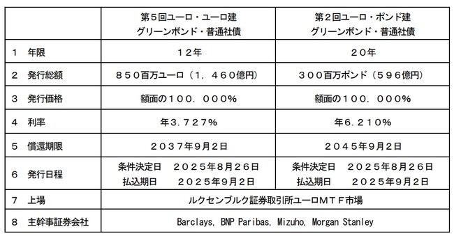 ユーロ建・ポンド建グリーンボンドの発行について