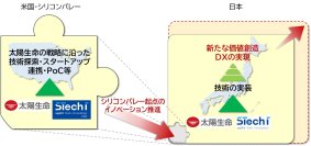 シリコンバレーでの先端技術探索・導入に向けた戦略的パートナーシップの締結