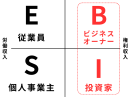キャッシュフロー・クワドラントの図 キャッシュフロー・クワドラントの図