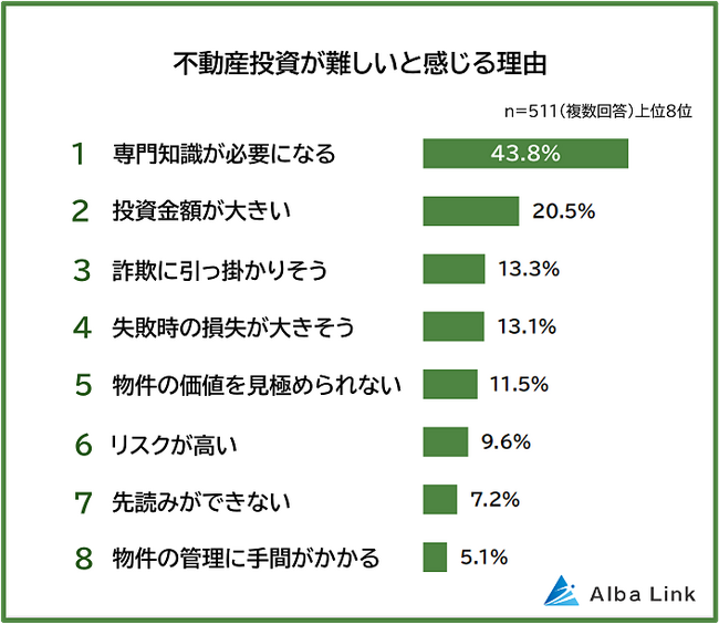 【不動産投資が難しいと感じる理由ランキング】初心者が最初に感じるハードルも511人に調査
