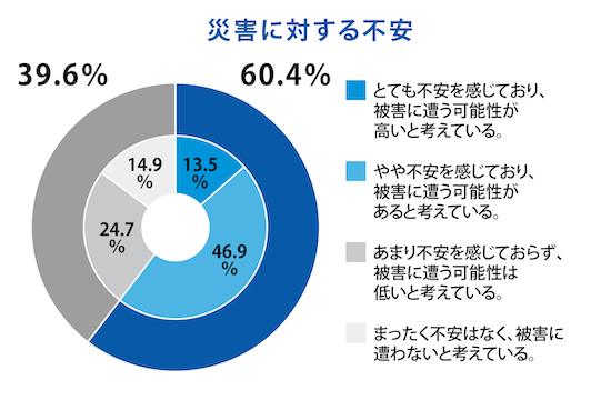 9月1日は防災の日　2025年度　災害不安に関するアンケートレポート