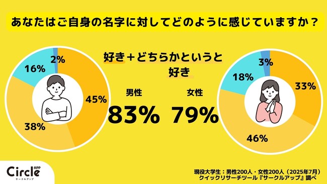 【Z世代のホンネ調査】現役大学生の男女、結婚後の名字の価値観の違いとは？選択的夫婦別姓制度には賛成多数か
