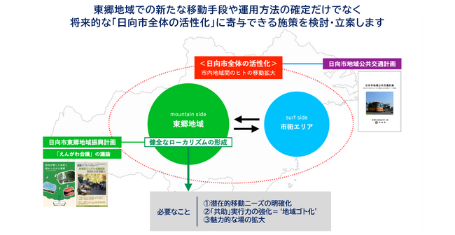 宮崎県日向市・東郷地域での新たな交通体系の導入に向けた、方針策定に関する業務委託契約を締結