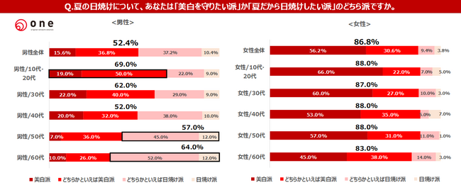 今年も猛暑の夏!男女1,000人に聞いた夏の“暑さ対策” &“価値観・意識”大調査