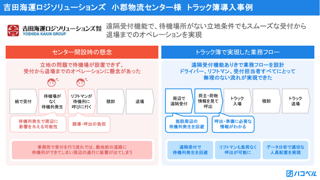 吉田海運ロジソリューションズ 小郡物流センター、「トラック簿」の遠隔受付機能で待機場所がない立地条件でもスムーズな受付~退場を実現