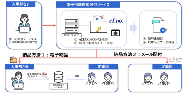 税額通知の配付をスマートに！！「電子税額通知配付サービス」を開始しました