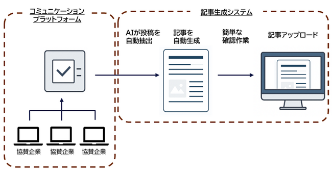 ＪＢＣＣグループ、AI活用で「deleteC大作戦2025」参加企業間の連携と情報発信を推進