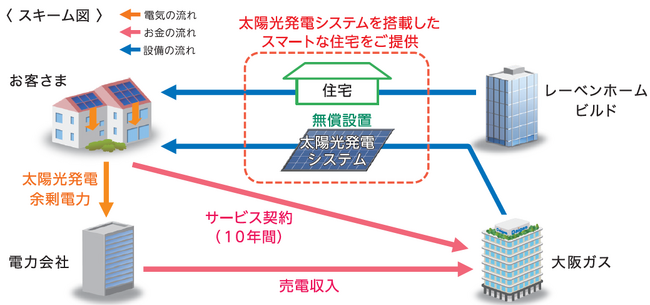 【レーベンホームビルド】自社が展開を行う分譲戸建てに太陽光発電システムを標準設置