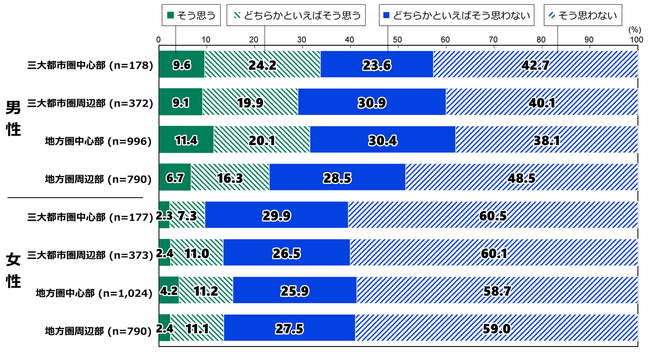 日本財団18歳意識調査結果 第72回テーマ「価値観・くらし(地域間比較調査)」