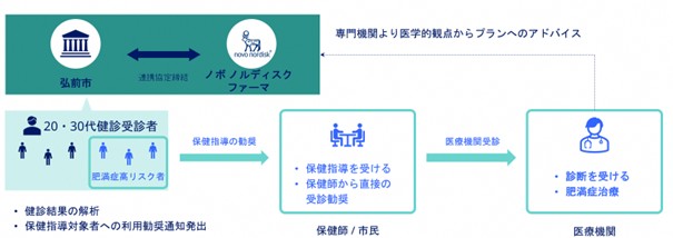 ノボ ノルディスク ファーマ、弘前市 (青森県) と「肥満症対策を通じた健康寿命延伸に向けた取組に関する連携協定」を締結