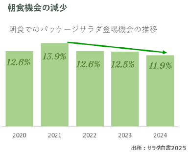 「サラダ白書２０２５」を発表