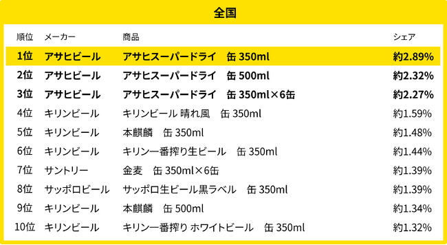 260万人のレシートデータから見る「買い物動向」調査　7月、全国・地方別のビール・発泡酒売れ筋ランキング