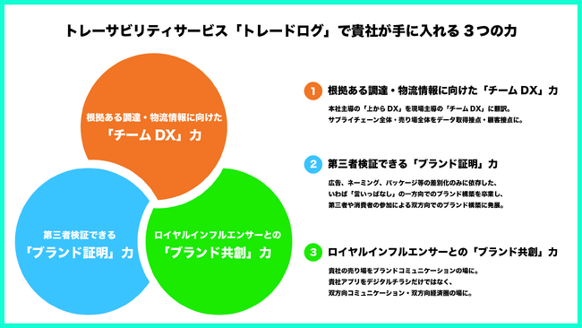 食の品質管理をブランディングにつなげるトレーサビリティ統合支援パッケージ「トレードログ」を提供開始