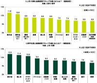 ＳＭＢＣコンシューマーファイナンス調べ　Z世代・若手と上司・先輩の金銭感覚のギャップ　どちらも「飲み会」が最多