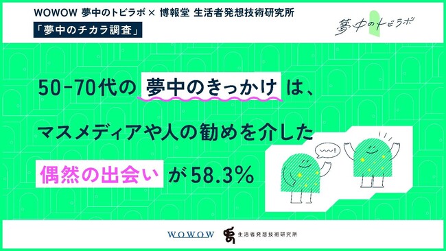 WOWOW 夢中のトビラボ×博報堂 生活者発想技術研究所「夢中のチカラ調査」第2弾