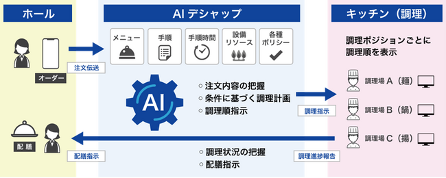 【株式会社ジャストプランニング】高度な厨房オペレーションをAIが指揮する「まかせてAIデシャップ(TM)」を共同開発・提供開始
