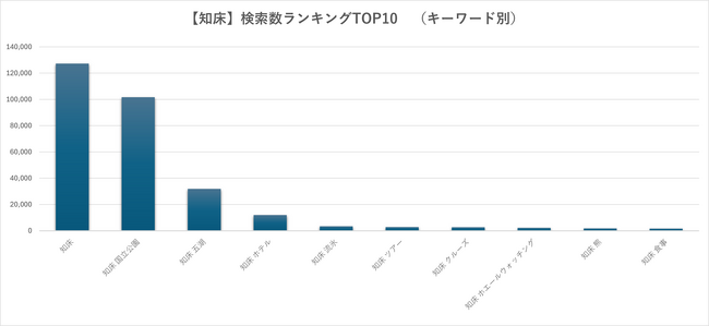 台湾・米国・シンガポールで関心急上昇 世界自然遺産登録20周年を迎える知床の検索ランキング