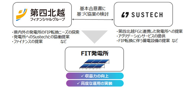 第四北越フィナンシャルグループとSustech、AI電力運用プラットフォーム「ELIC」を活用したFIT発電所のFIP移行・非FIT運用での協業を開始