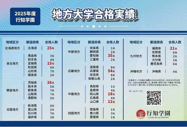 2024年度地方大学への留学生合格者実績326名！行知学園が支える“地方とつながる”進学選択