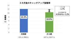 【横浜市立大学】若い世代のHPVワクチン接種率向上へキャッチアップ動画の介入効果を検証