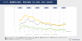 10代女性のメイク意識、約10年で2倍の約5割に 男性の美容・メイク意識も上昇傾向 ～ビデオリサーチ「美容への関心」に関する調査～