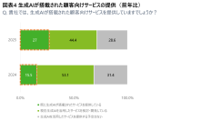 デロイト トーマツ、プライム上場企業における生成AI活用調査発表～生産性向上実現や収益増を見込む企業が増加、4割が人員の配置転換を実施