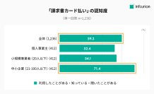 【2025年版 中小企業のBtoB決済トレンド調査】 「請求書のカード払い」の認知率6割・利用意向4割に