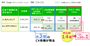 【事例1】CV自動反映により、セミナー申込数が1.4倍に
