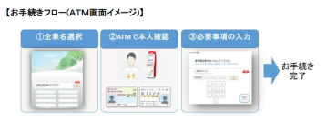 電子マネーnanaco 残高移行時の本人確認に＋Connect（プラスコネクト）「ＡＴＭ窓口」を活用