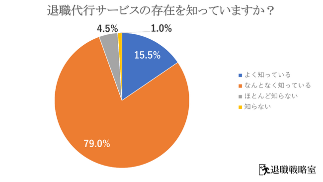 【調査レポート】退職代行サービスに関する意識調査を実施 ― 約7割が「状況によっては利用したい」と回答