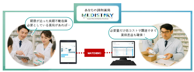 医薬品の在庫ロスを“価値”に変える新プラットフォーム「あなたの調剤薬局」に新機能、薬局間医薬品マッチングサービス「MEDISTORY（メディストリー）」を正式リリース