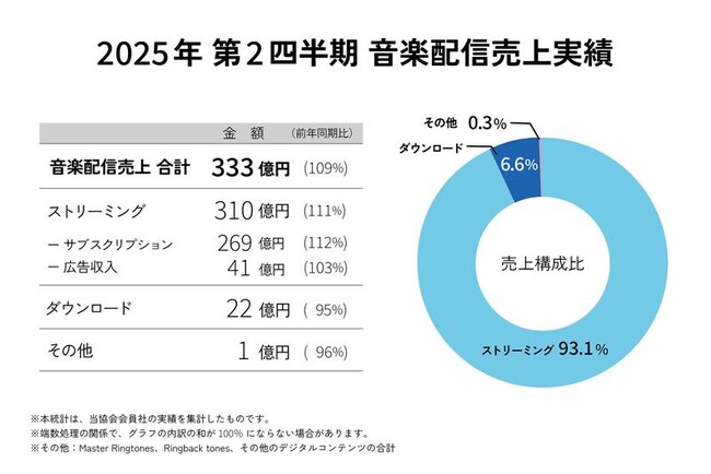 2025年第2四半期の音楽配信売上は前年同期比109%の333億円。2025年上半期の音楽配信売上は半期ベースで初の650億円超えを達成！