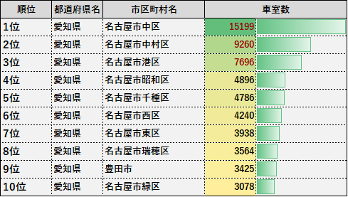 都道府県別・コインパーキング車室数ランキングシリーズ第３弾！今回は“愛知編”を徹底分析