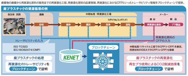 鹿島環境エンジニアリング、廃棄物トレーサビリティシステムにTapyrus（タピルス）を採用