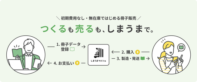 誰でも自由に憧れの作家デビュー！ ZINE制作から販売・発送まで、無在庫でトータルサポート「しまうまマルシェ」が本格始動