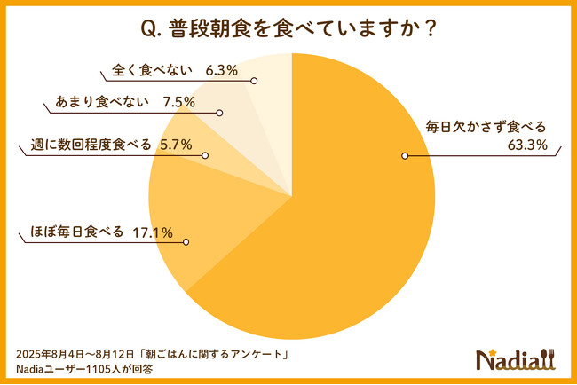 朝食に関するアンケート調査結果を発表！約8割が朝食を「毎日食べる」と回答。朝食メニューで重視するのは“手軽さ”、準備時間10分以下が6割超え
