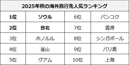 トラベルコ、2025年秋の海外旅行先人気ランキングを発表！