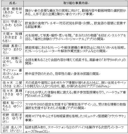 起業家創出拠点「HATSU 鎌倉」で起業を目指すチャレンジャー1１名を決定！
