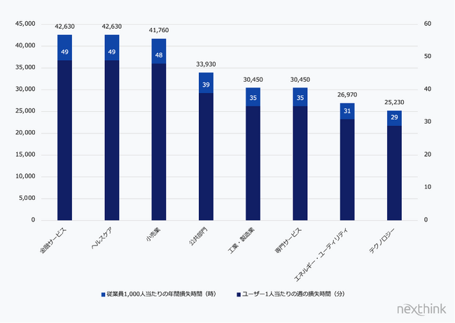Nexthink調査：企業のデジタル不具合で年間「数百万時間」の労働時間を損失1社あたり約６億円規模 ― DEX改善が経営戦略の最優先課題に