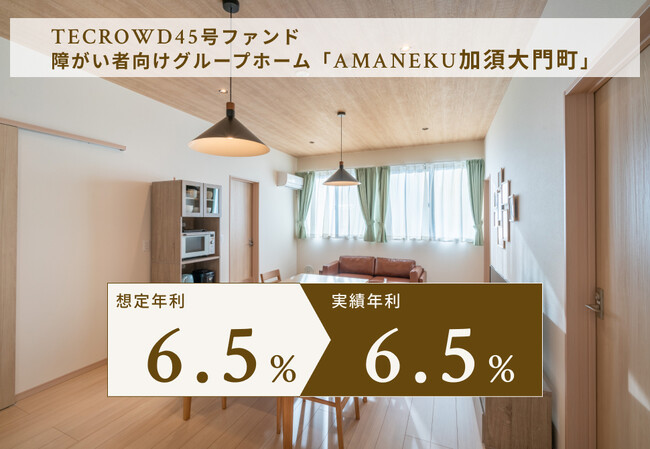 【累計償還額208億円超】TECROWD45号ファンド、実績年利回り6.5%で配当・償還完了