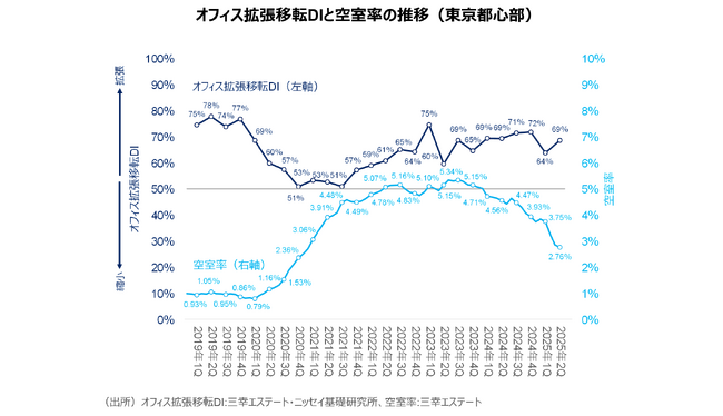 【オフィスユーザーレポート】成約事例で見る東京都心部のオフィス市場動向（2025年上期）