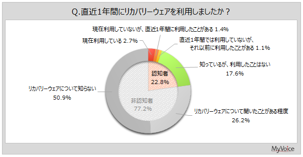【リカバリーウェアに関する調査】直近1年間にリカバリーウェアを利用した人は約4％。そのうち、テレビで見て利用にいたった人が約36％。利用意向者は2割弱