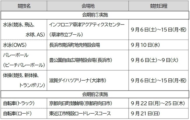 第79回国民スポーツ大会本大会（滋賀県）会期前１.２.実施競技の開催および注目選手の紹介