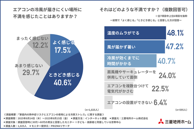 【24時間冷房派は半数超え】エアコン使用の「夜間のみ停止」「昼間のみ停止」の理由第1位が明らかに