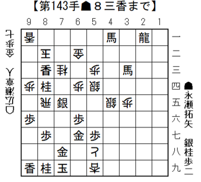 将棋日本シリーズJTプロ公式戦二回戦第三局 四国大会８月30日（土）開催結果　　永瀬拓矢九段が初優勝に向けて一歩踏み出す