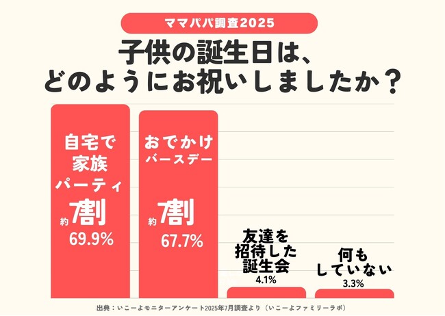 【子供の誕生日調査2025】「おでかけしてお祝い」も主流に 約7割「友達を招待する誕生会」は少数派　誕生日特典にも注目集まる／いこーよファミリーラボ