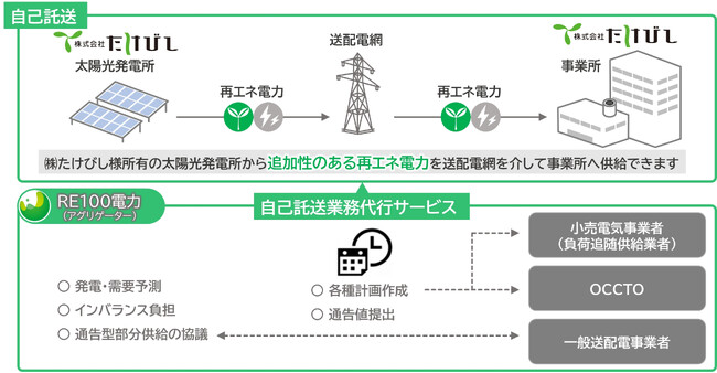 ＲＥ１００電力、関西電力管内で自己託送支援を開始