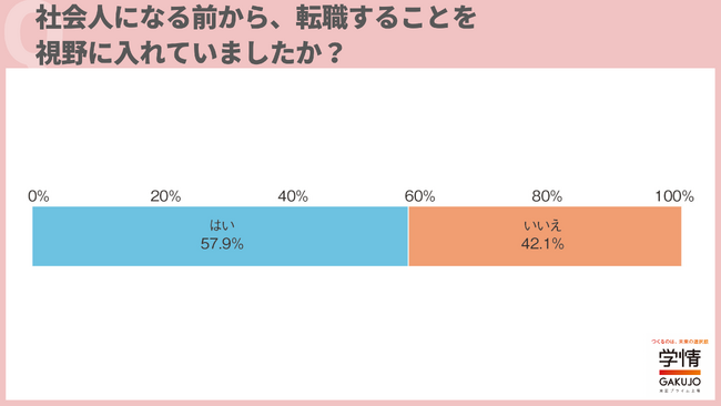 ２０代転職希望者の６割近くが、社会人になる前から転職を視野に。「転職すべきか迷うことがあった」との回答は７割超