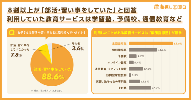 半数の保護者が「部活と勉強の両立」に悩んだ経験あり！時間と体力、費用が成果を生むカギ