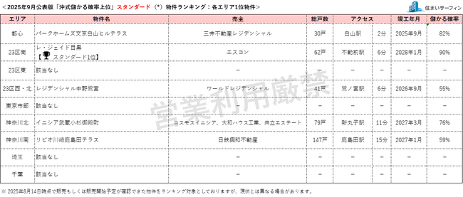 [住まいサーフィン]資産性の保たれやすいマンションがわかる首都圏エリア別「沖式儲かる確率上位マンションランキング」2025年9月版公表
